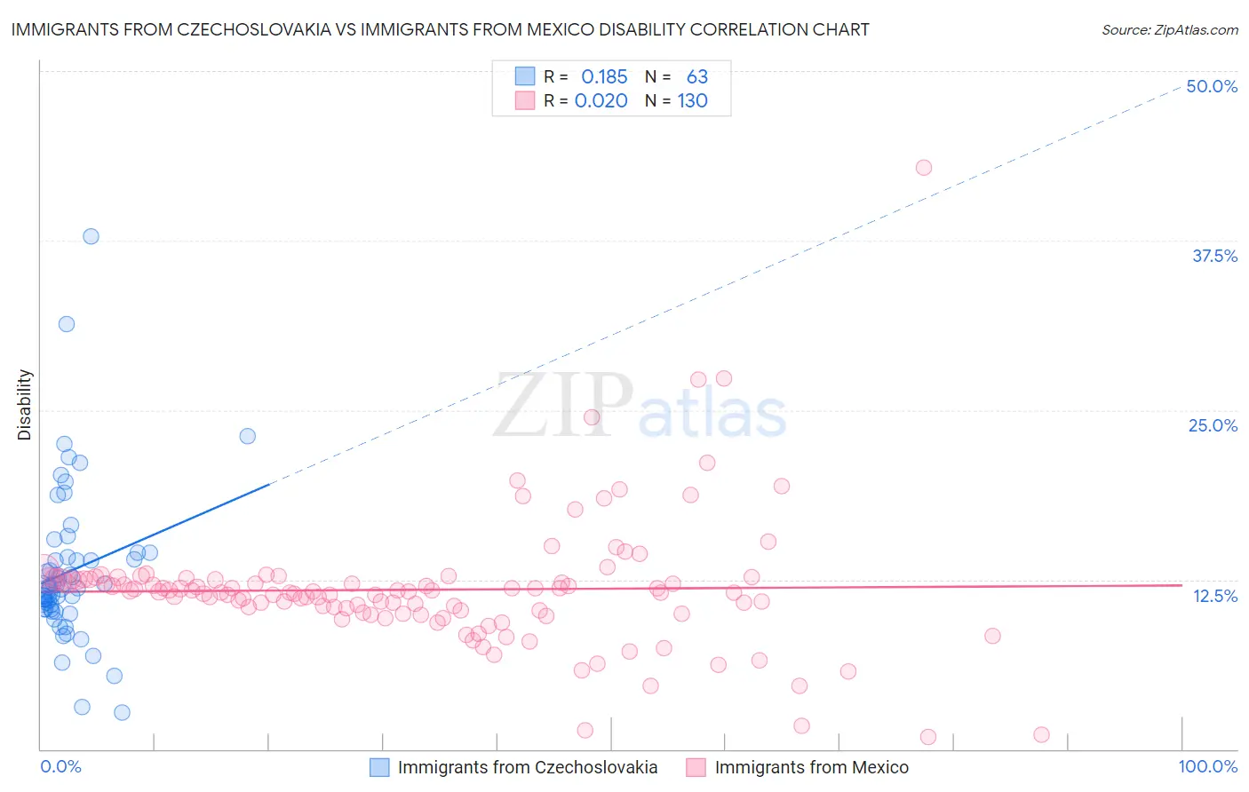 Immigrants from Czechoslovakia vs Immigrants from Mexico Disability
