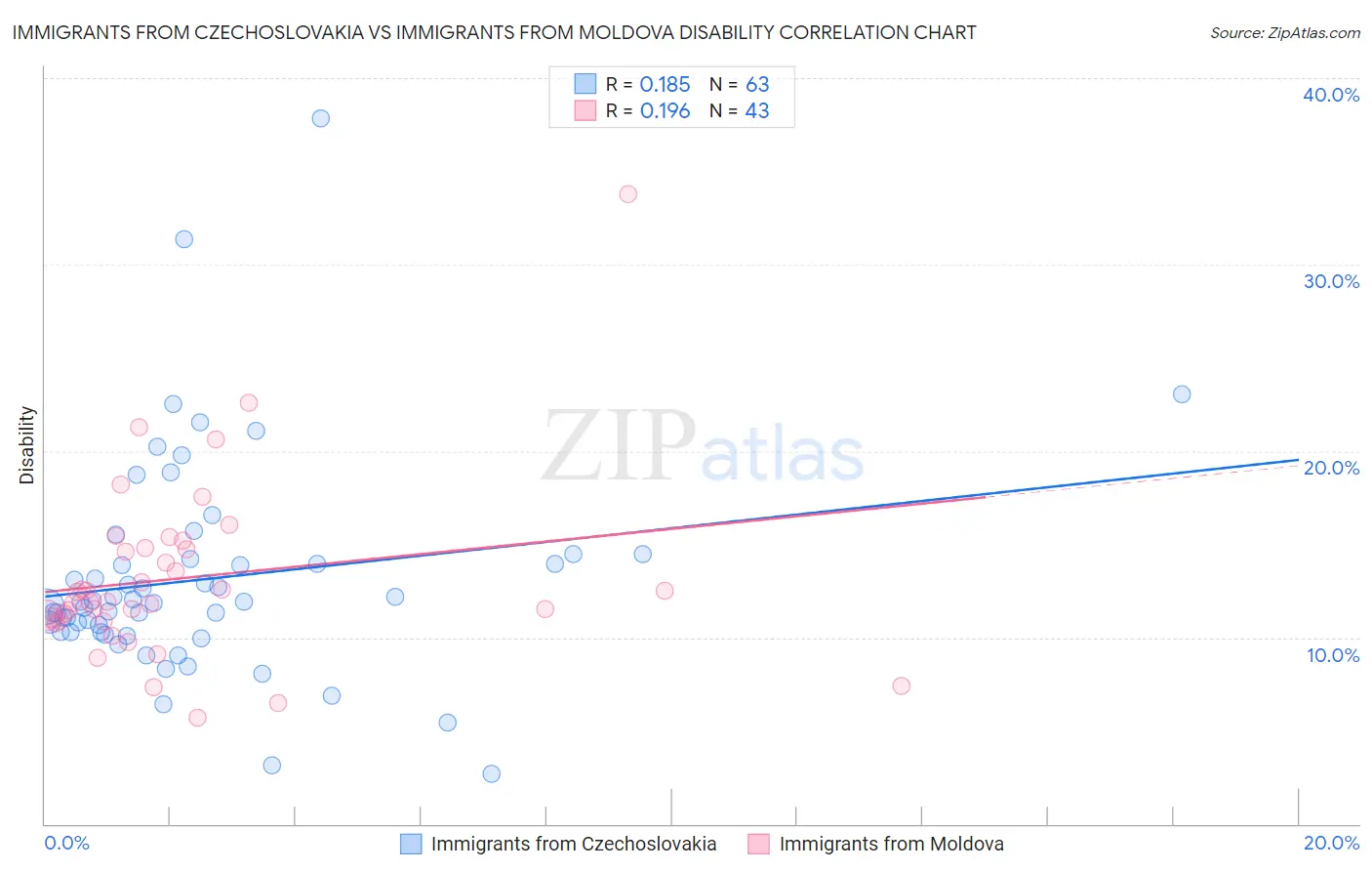 Immigrants from Czechoslovakia vs Immigrants from Moldova Disability