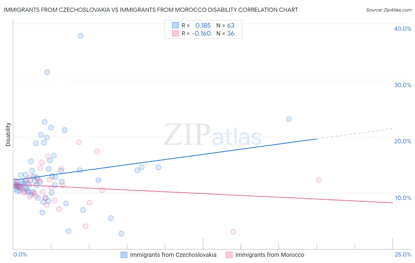 Immigrants from Czechoslovakia vs Immigrants from Morocco Disability
