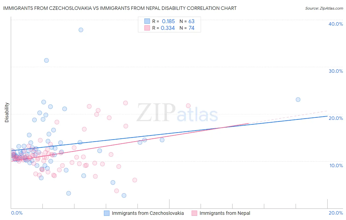 Immigrants from Czechoslovakia vs Immigrants from Nepal Disability