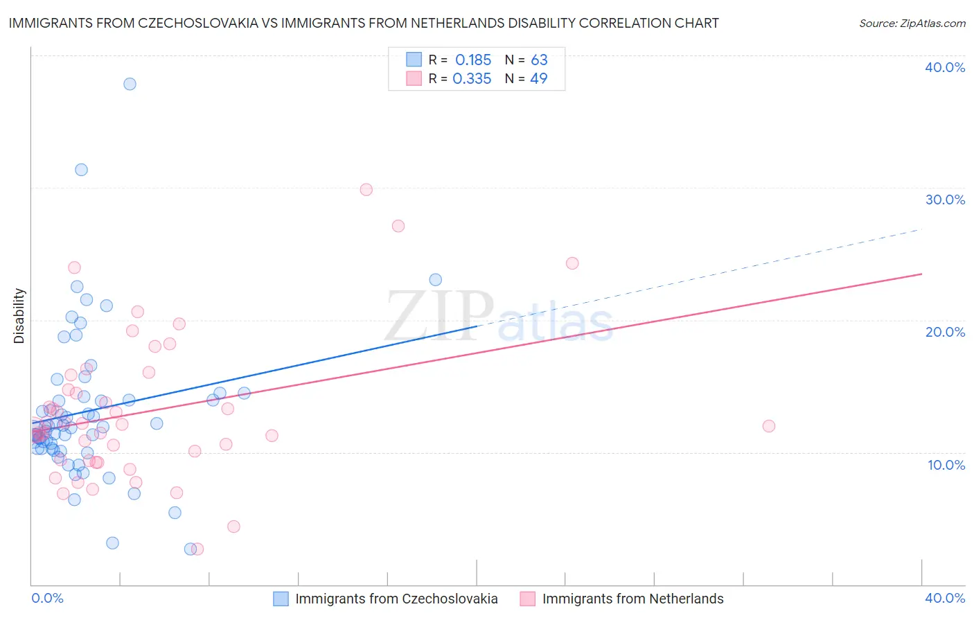 Immigrants from Czechoslovakia vs Immigrants from Netherlands Disability