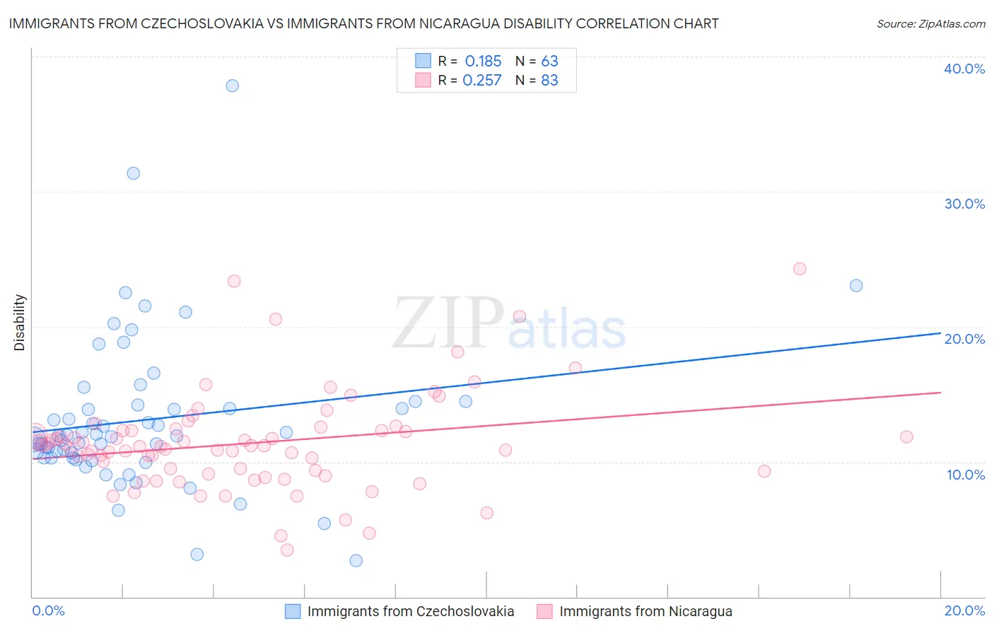 Immigrants from Czechoslovakia vs Immigrants from Nicaragua Disability