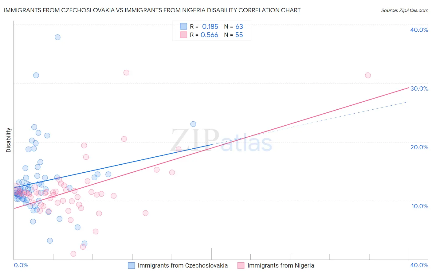 Immigrants from Czechoslovakia vs Immigrants from Nigeria Disability