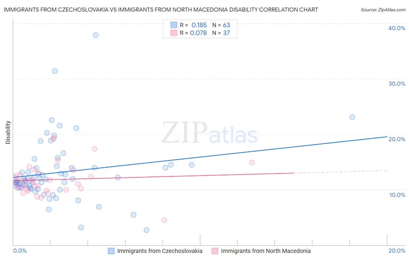 Immigrants from Czechoslovakia vs Immigrants from North Macedonia Disability