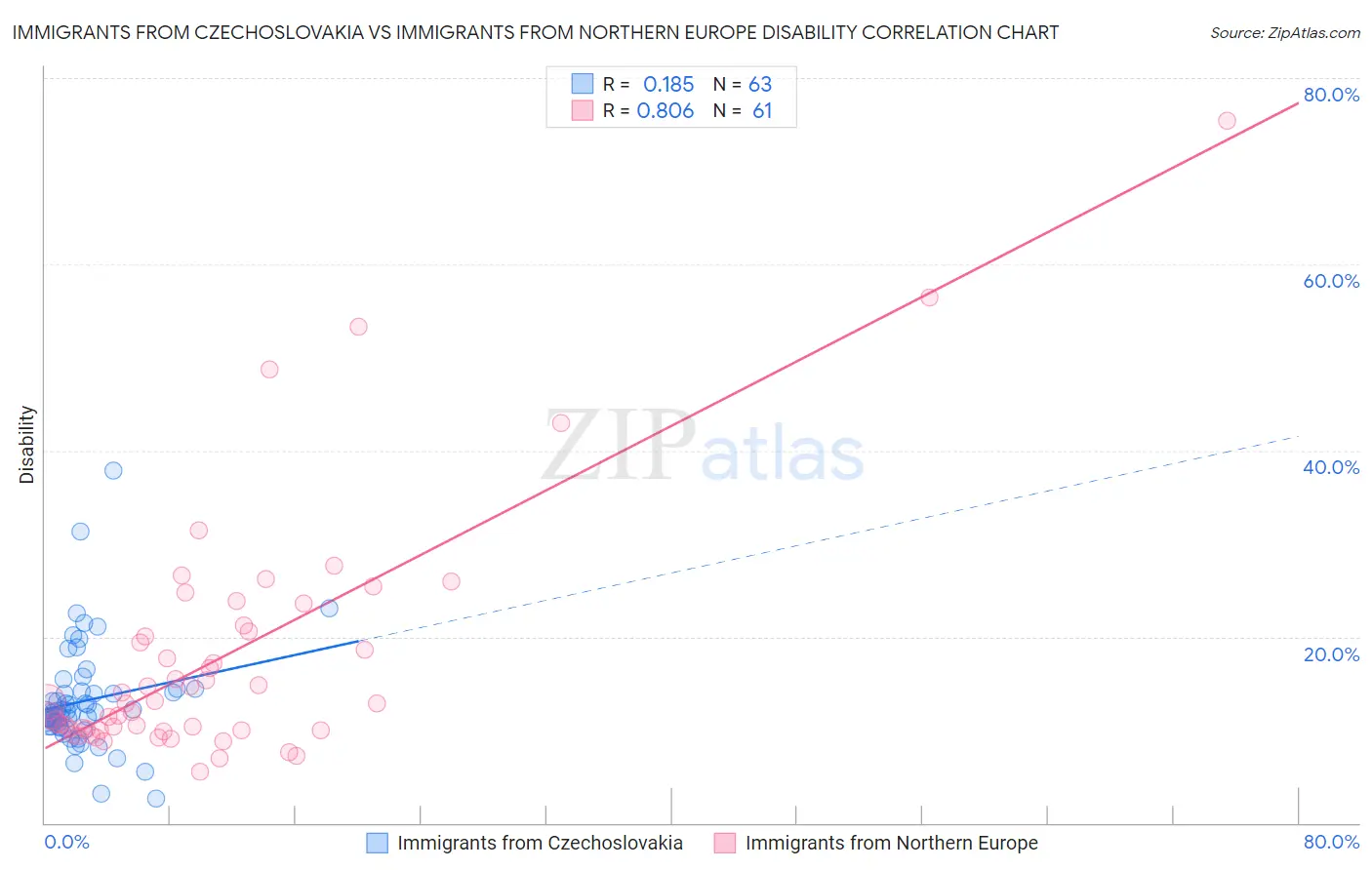 Immigrants from Czechoslovakia vs Immigrants from Northern Europe Disability