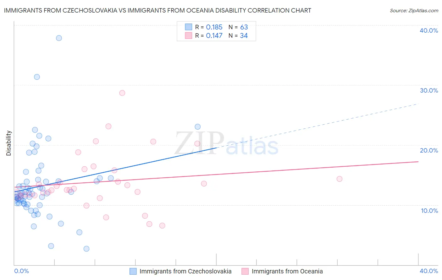 Immigrants from Czechoslovakia vs Immigrants from Oceania Disability