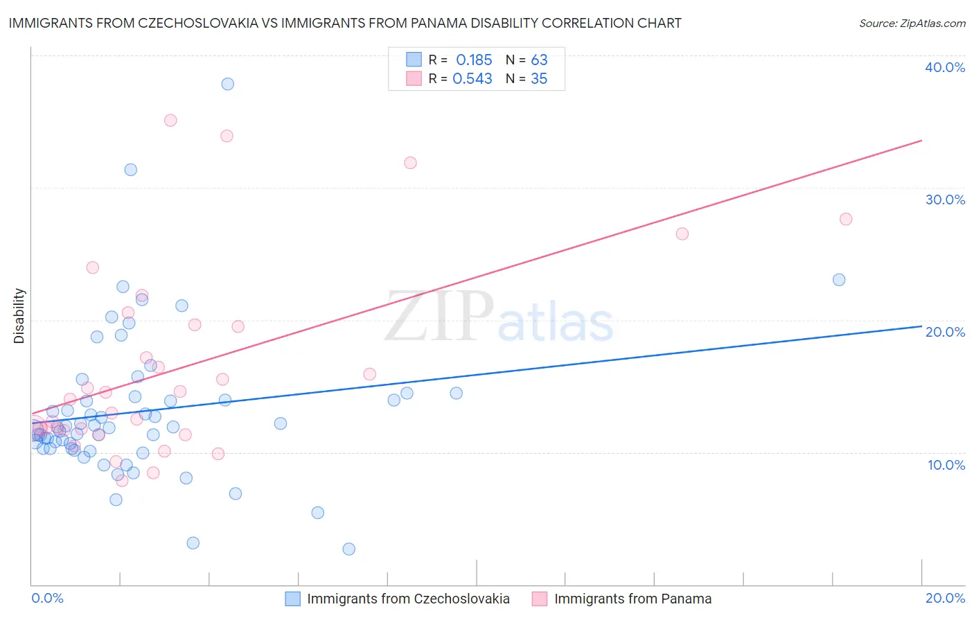 Immigrants from Czechoslovakia vs Immigrants from Panama Disability