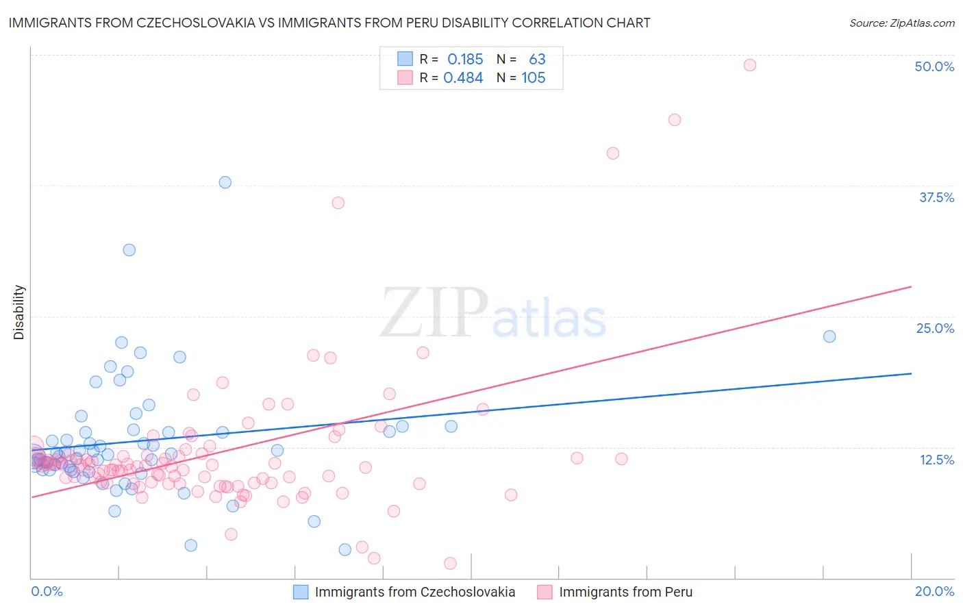 Immigrants from Czechoslovakia vs Immigrants from Peru Disability