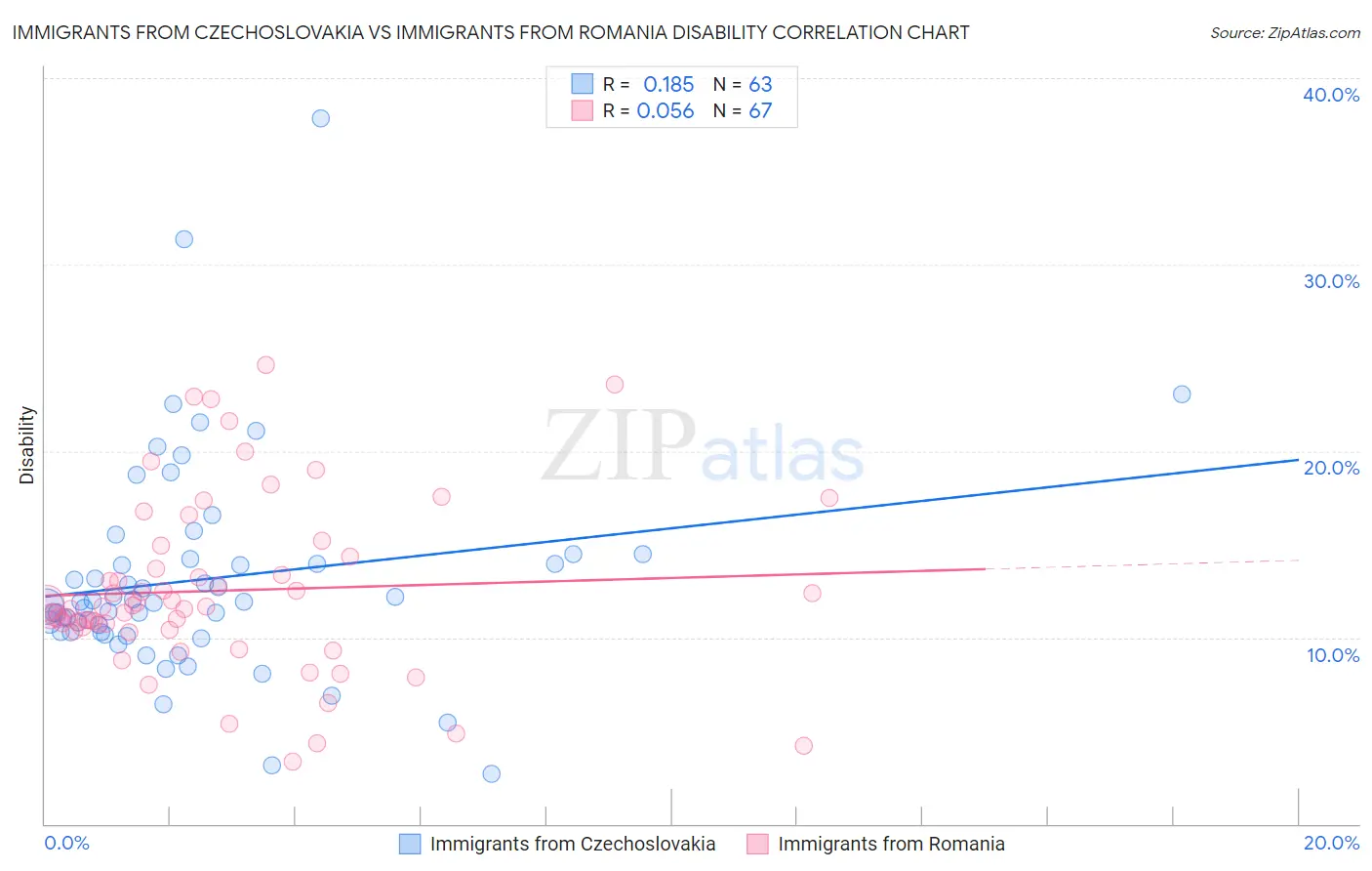 Immigrants from Czechoslovakia vs Immigrants from Romania Disability