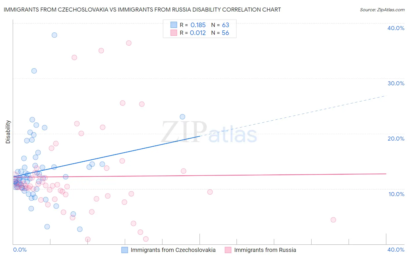 Immigrants from Czechoslovakia vs Immigrants from Russia Disability