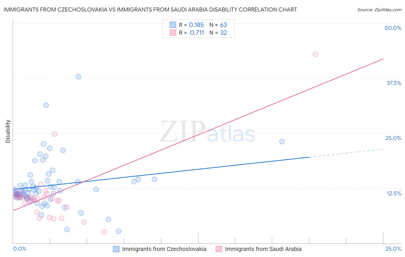Immigrants from Czechoslovakia vs Immigrants from Saudi Arabia Disability