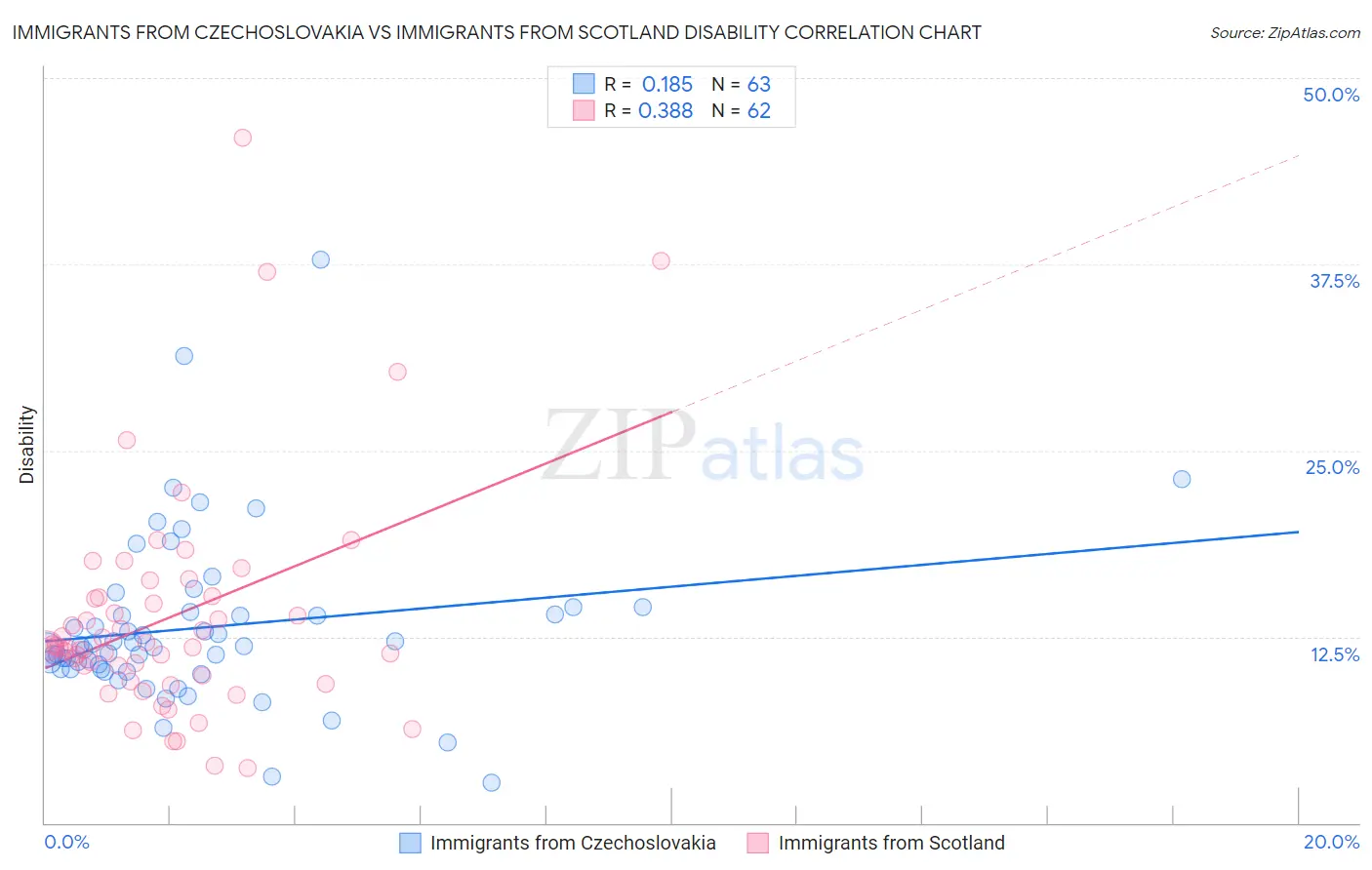 Immigrants from Czechoslovakia vs Immigrants from Scotland Disability