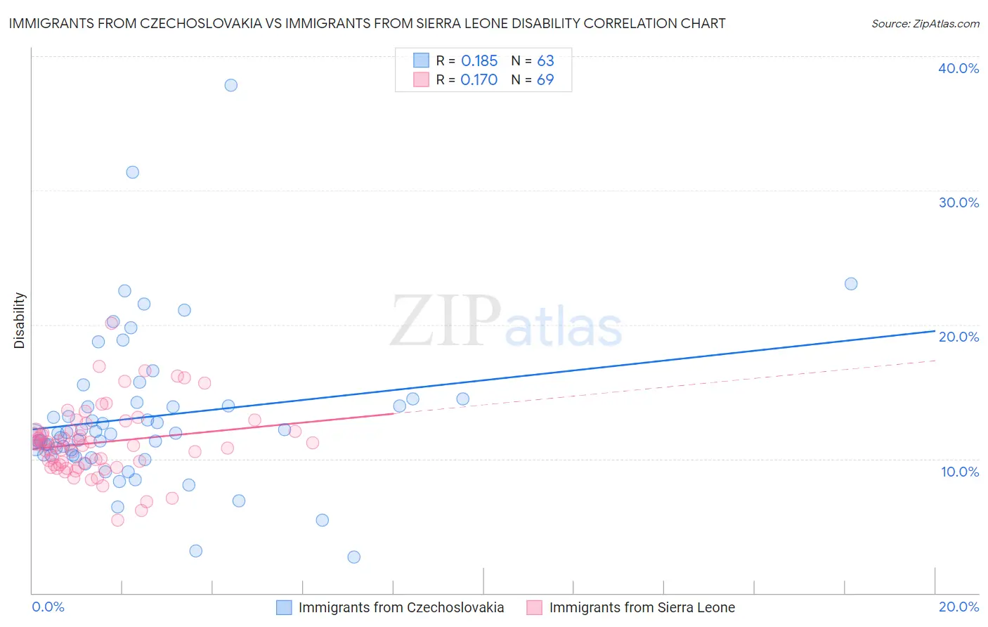 Immigrants from Czechoslovakia vs Immigrants from Sierra Leone Disability