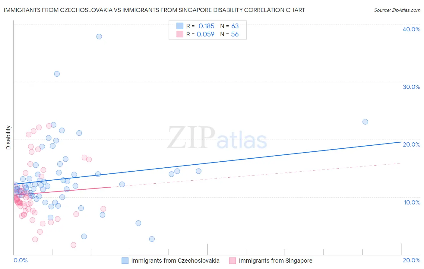 Immigrants from Czechoslovakia vs Immigrants from Singapore Disability