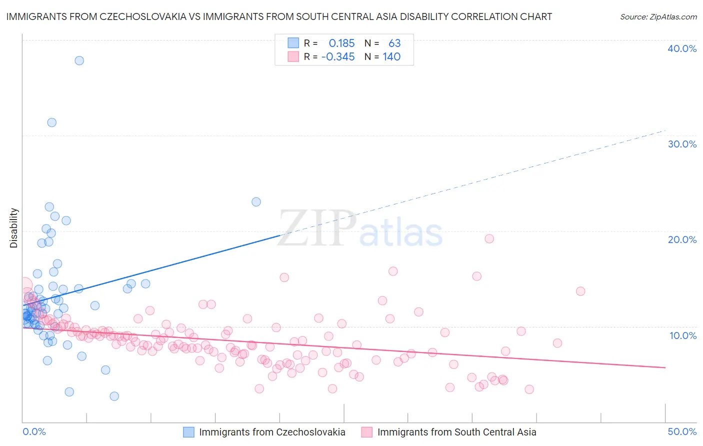 Immigrants from Czechoslovakia vs Immigrants from South Central Asia Disability