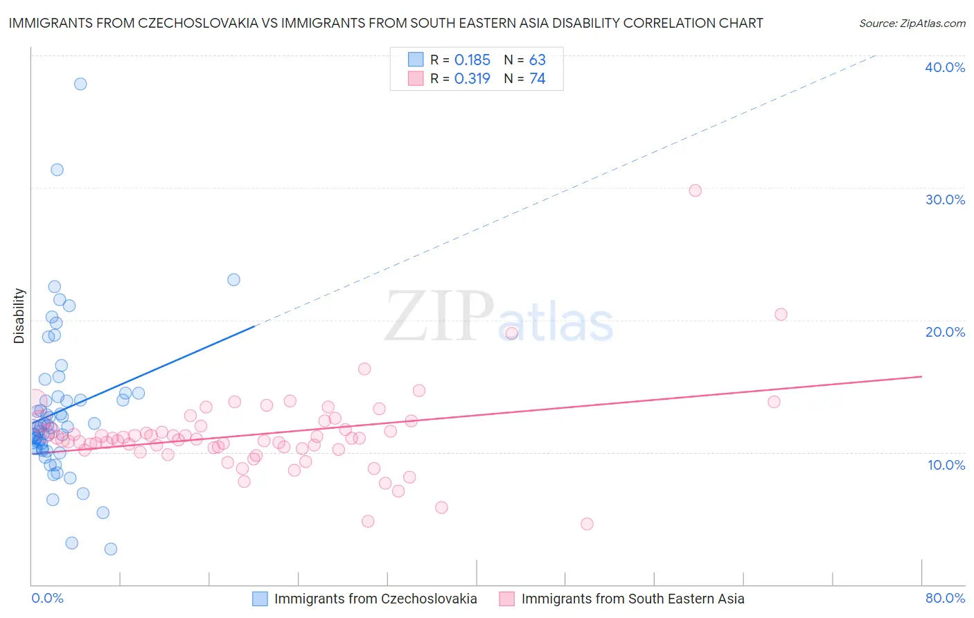 Immigrants from Czechoslovakia vs Immigrants from South Eastern Asia Disability