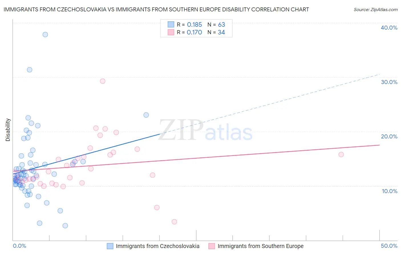 Immigrants from Czechoslovakia vs Immigrants from Southern Europe Disability