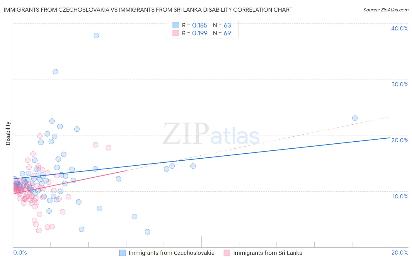 Immigrants from Czechoslovakia vs Immigrants from Sri Lanka Disability