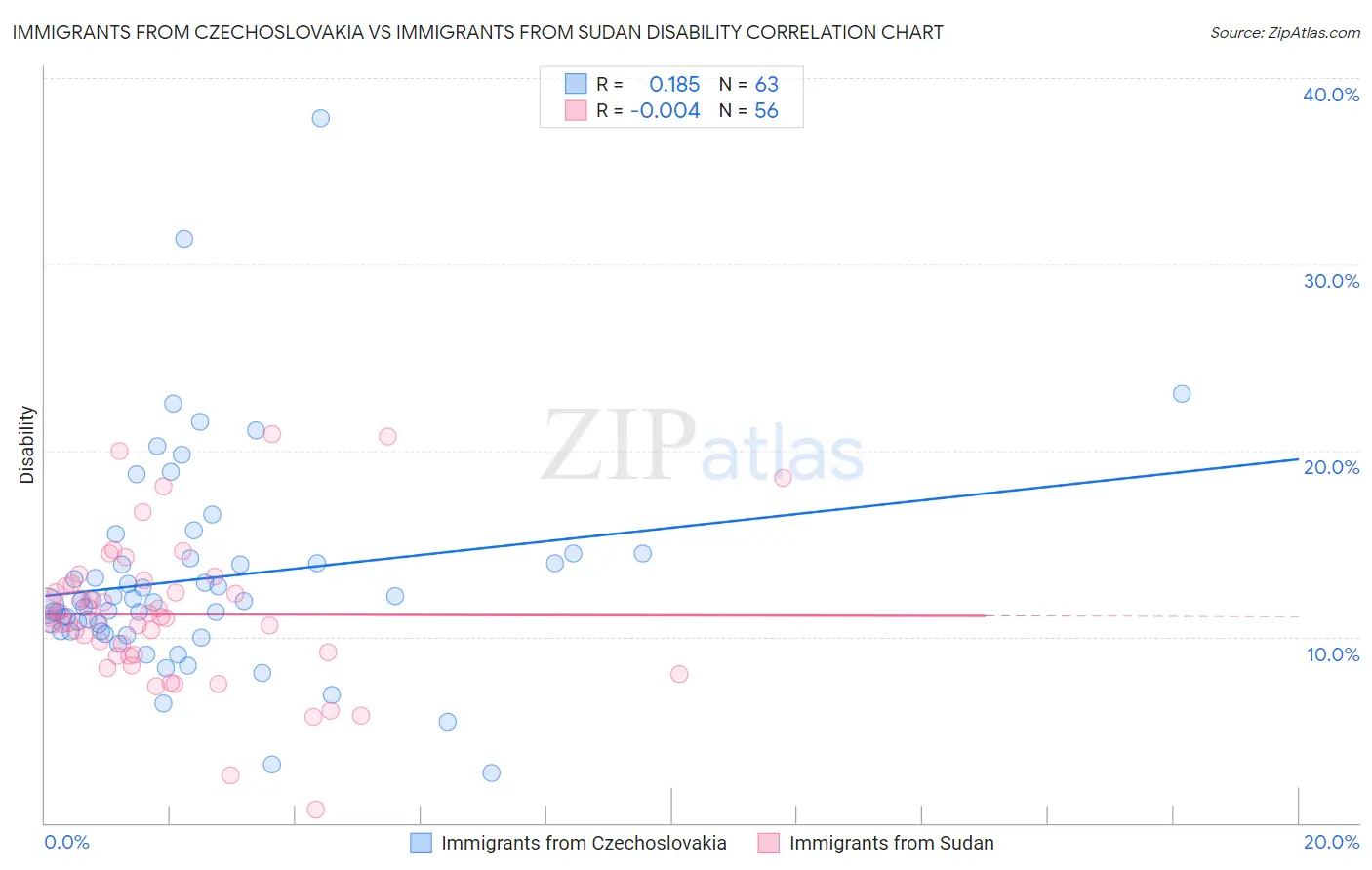 Immigrants from Czechoslovakia vs Immigrants from Sudan Disability