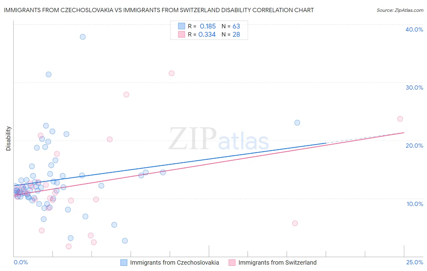 Immigrants from Czechoslovakia vs Immigrants from Switzerland Disability