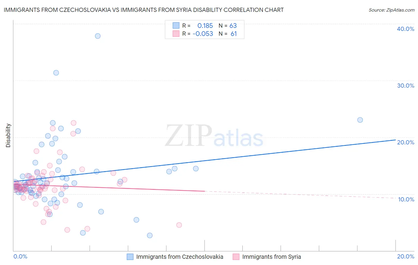 Immigrants from Czechoslovakia vs Immigrants from Syria Disability