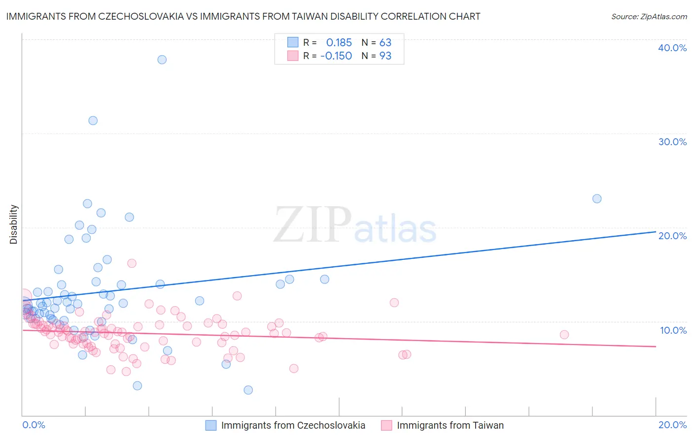 Immigrants from Czechoslovakia vs Immigrants from Taiwan Disability