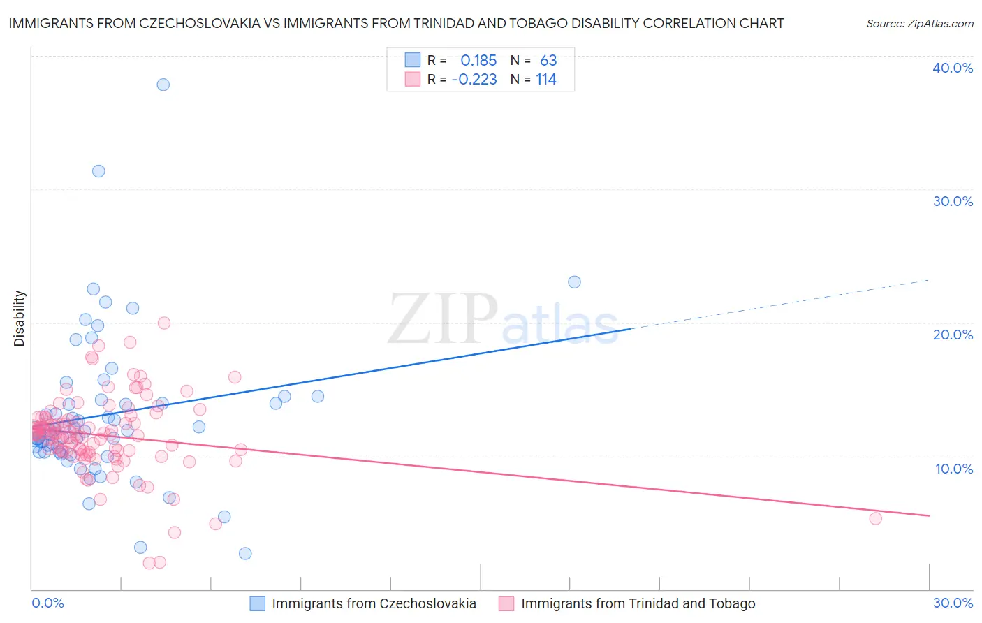 Immigrants from Czechoslovakia vs Immigrants from Trinidad and Tobago Disability