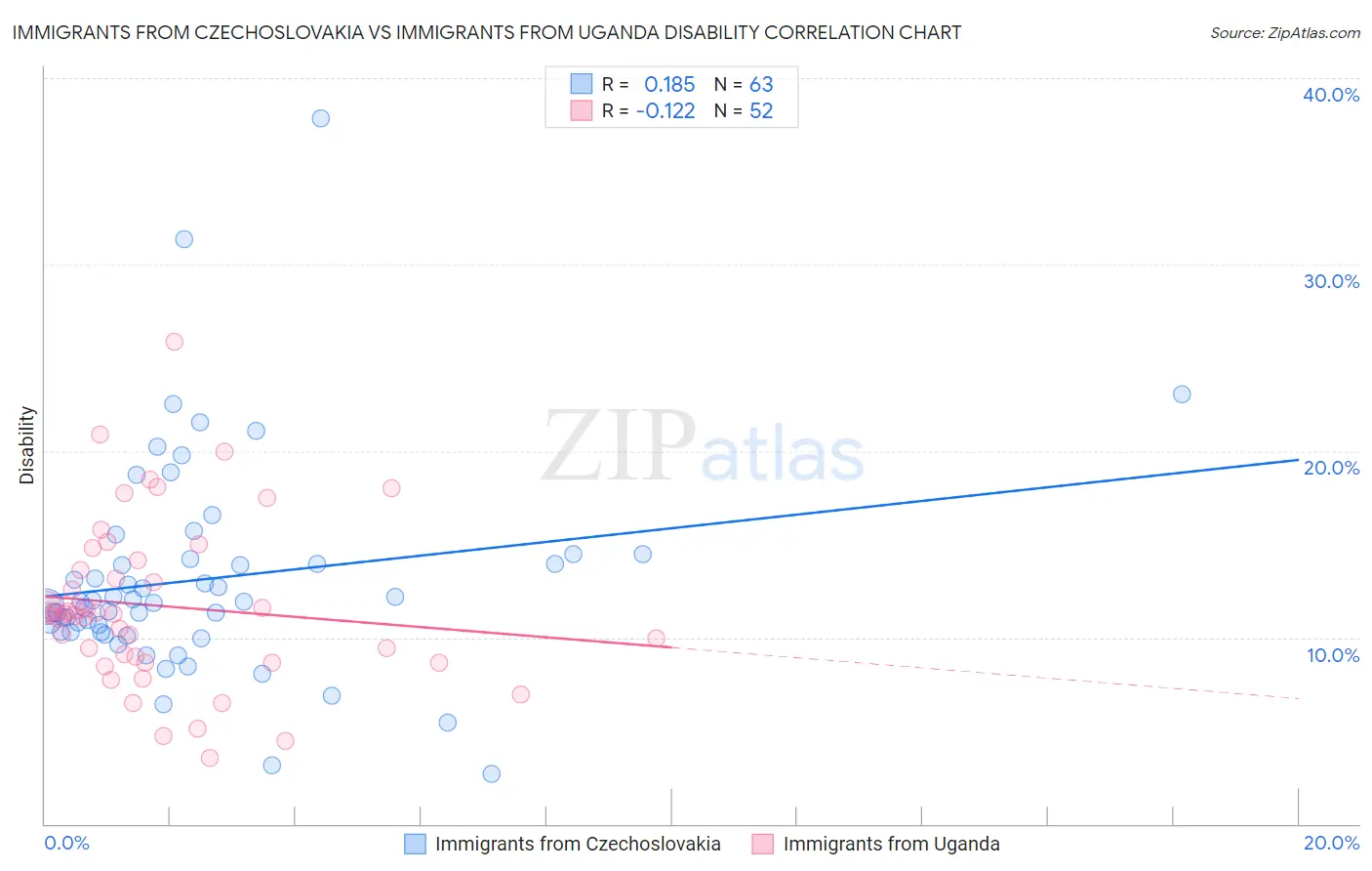 Immigrants from Czechoslovakia vs Immigrants from Uganda Disability