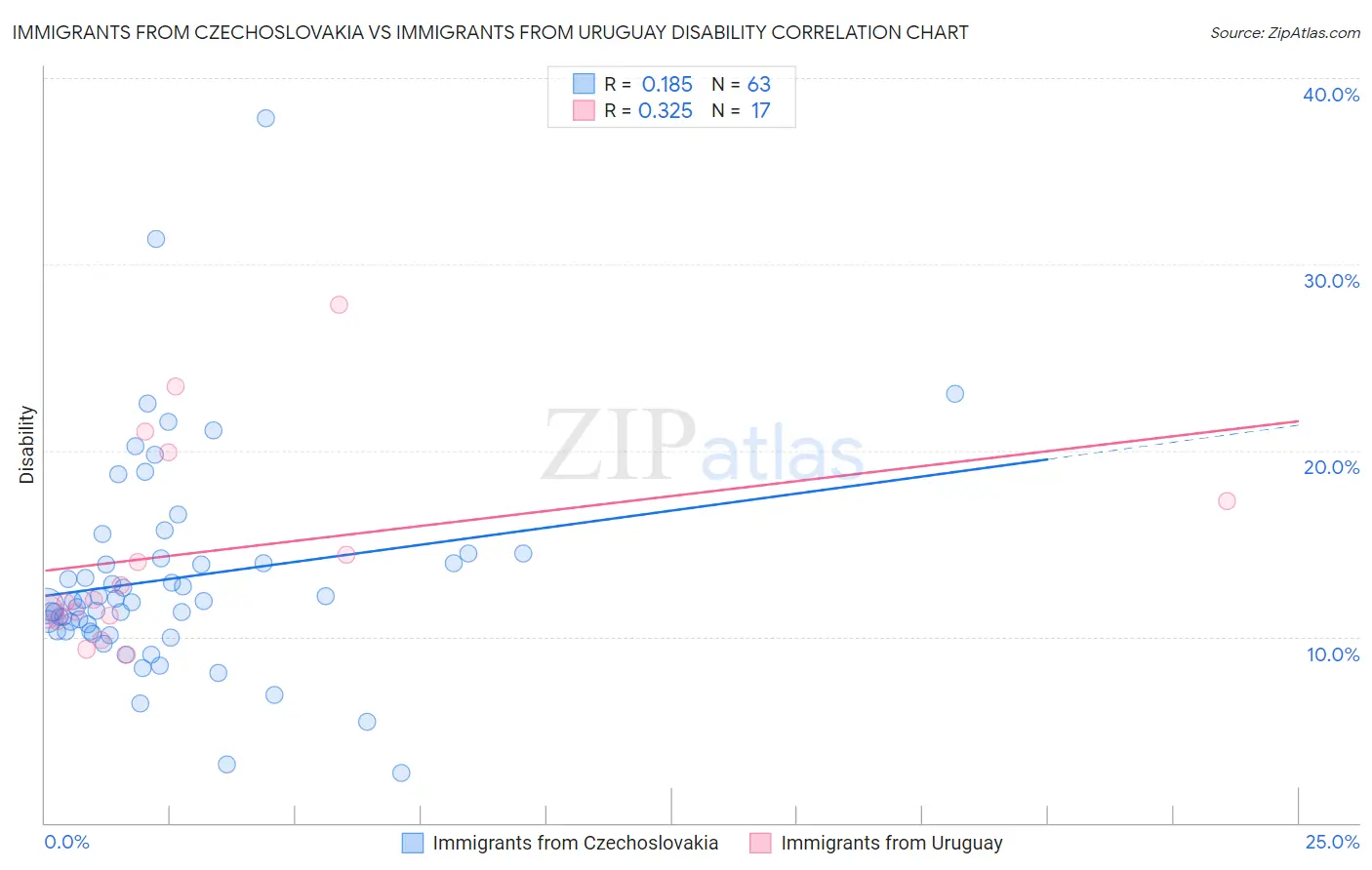 Immigrants from Czechoslovakia vs Immigrants from Uruguay Disability