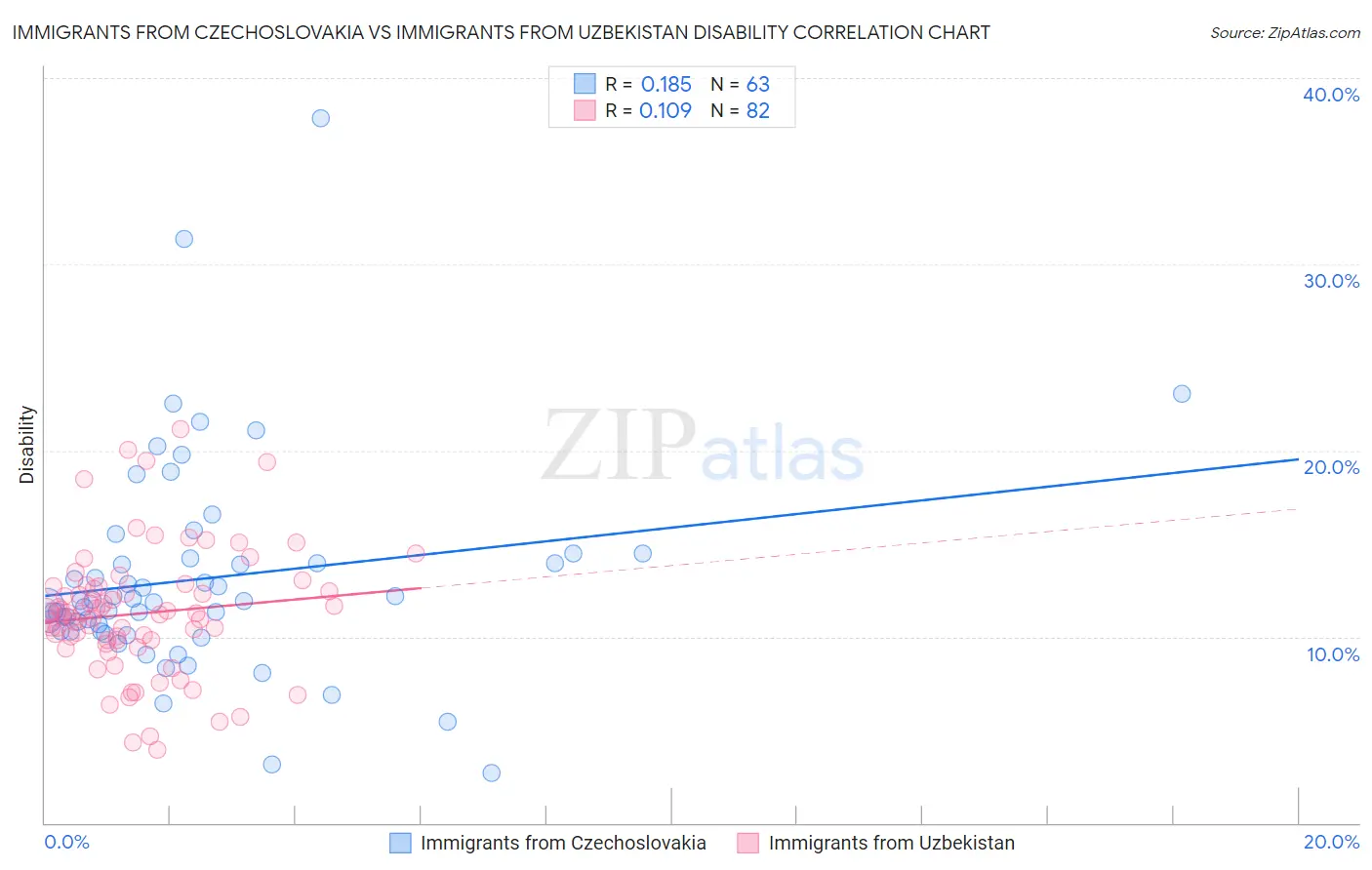 Immigrants from Czechoslovakia vs Immigrants from Uzbekistan Disability