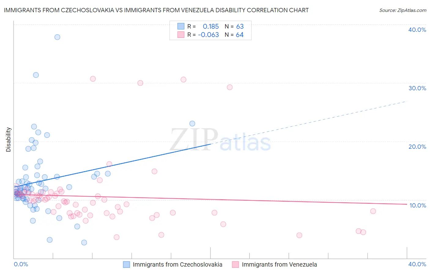 Immigrants from Czechoslovakia vs Immigrants from Venezuela Disability