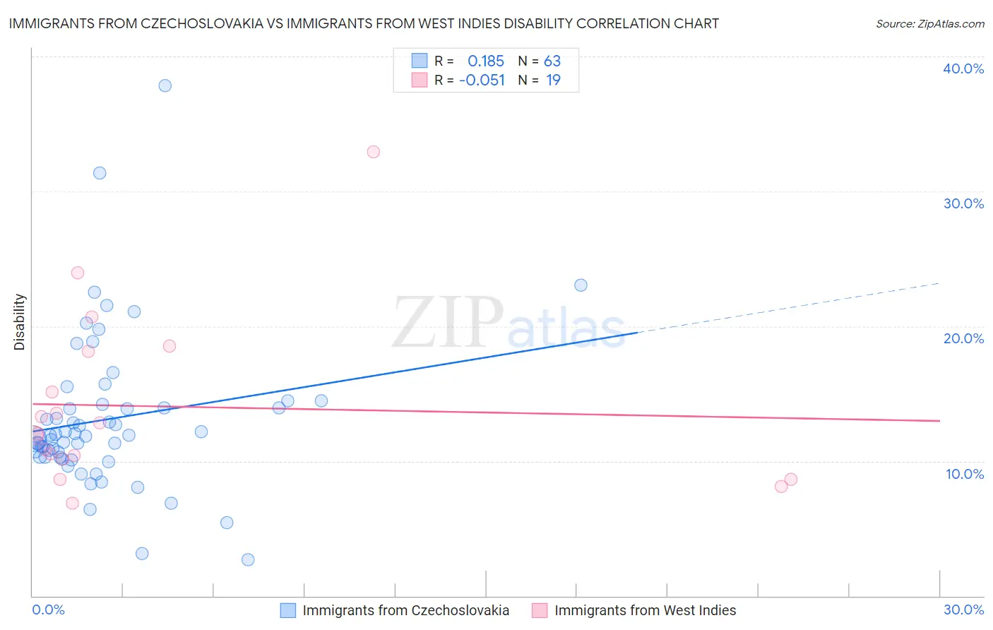 Immigrants from Czechoslovakia vs Immigrants from West Indies Disability