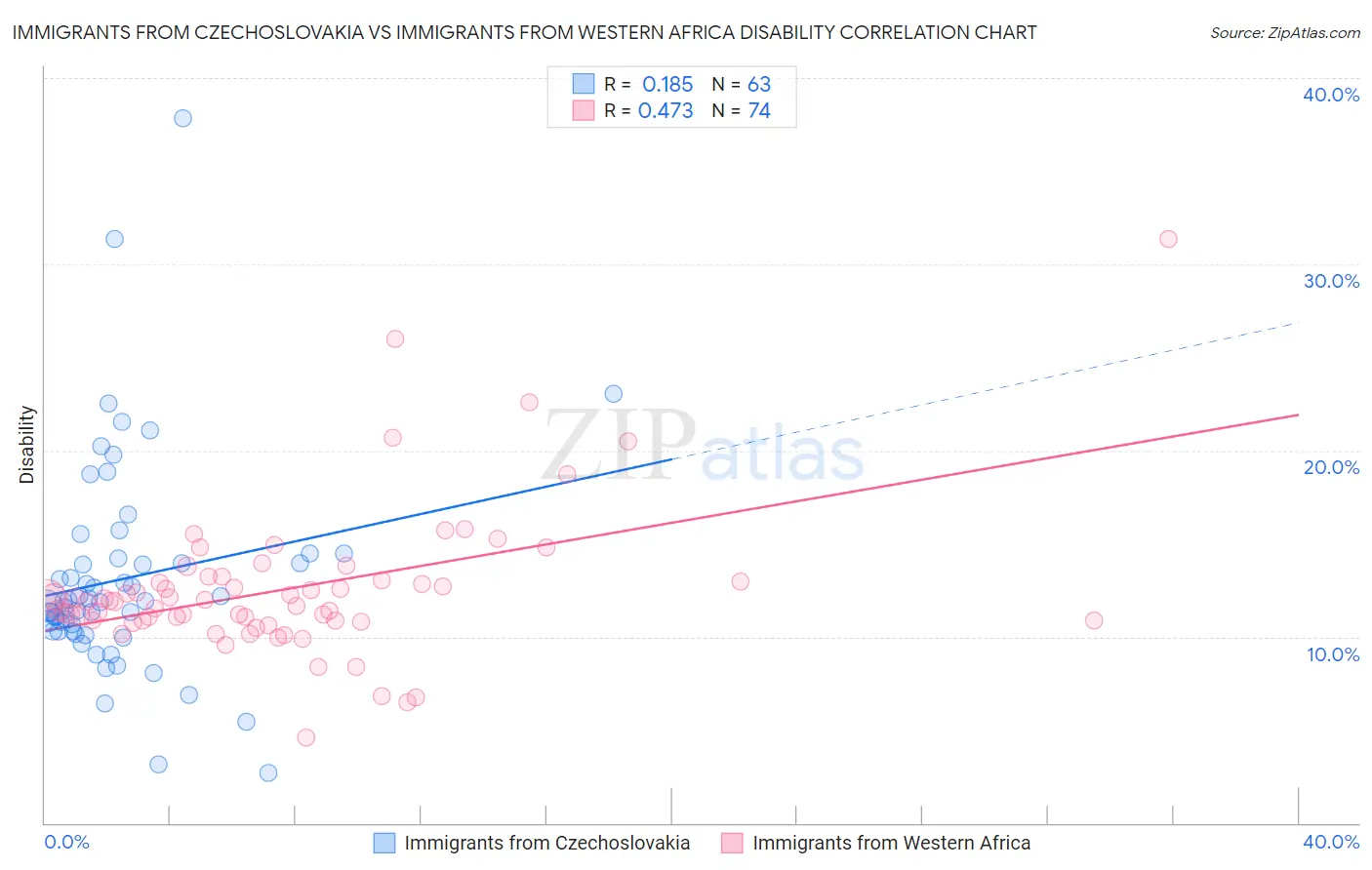 Immigrants from Czechoslovakia vs Immigrants from Western Africa Disability