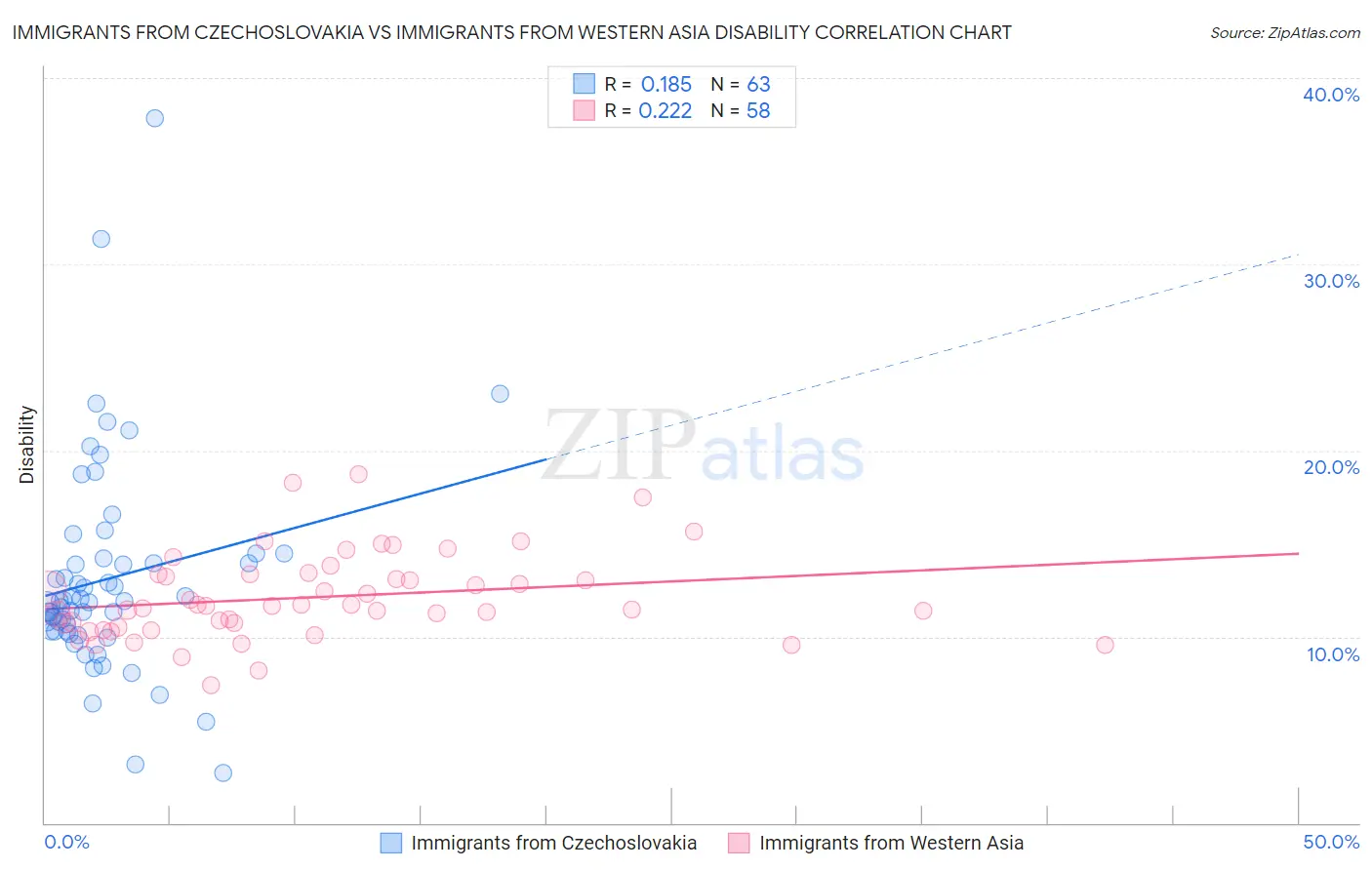 Immigrants from Czechoslovakia vs Immigrants from Western Asia Disability