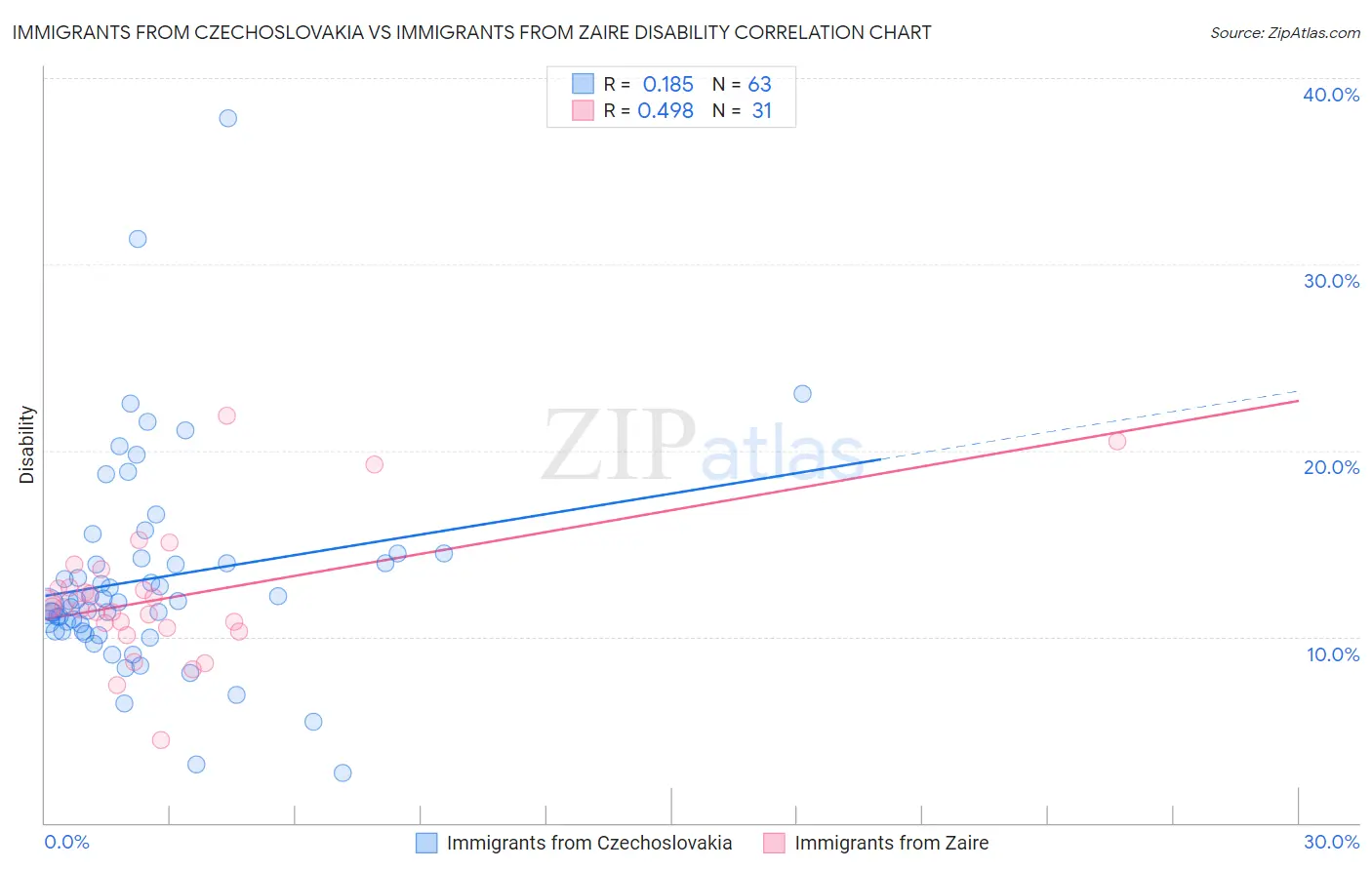 Immigrants from Czechoslovakia vs Immigrants from Zaire Disability