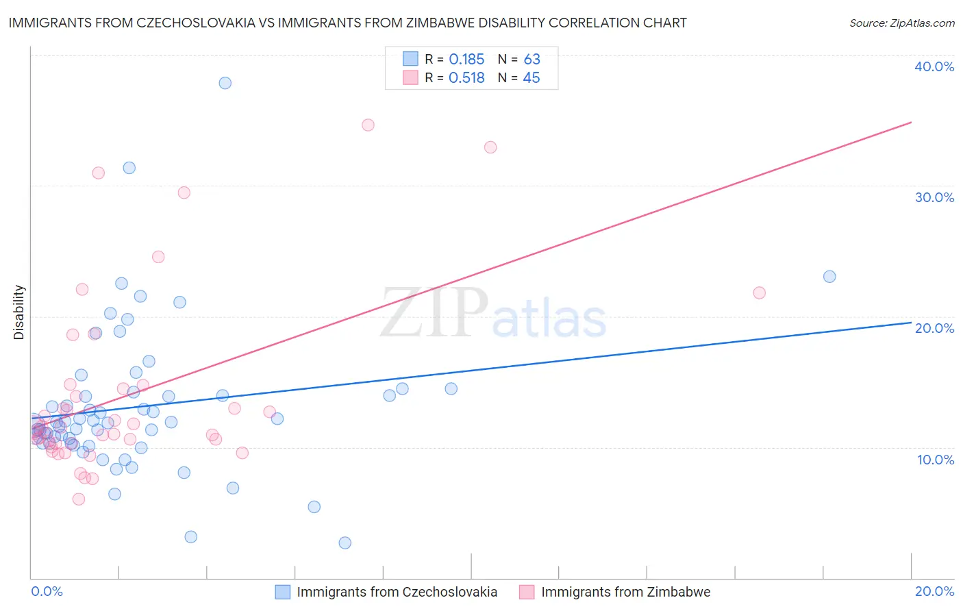 Immigrants from Czechoslovakia vs Immigrants from Zimbabwe Disability