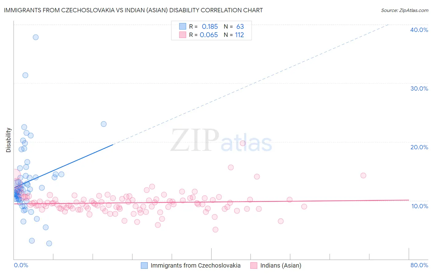 Immigrants from Czechoslovakia vs Indian (Asian) Disability