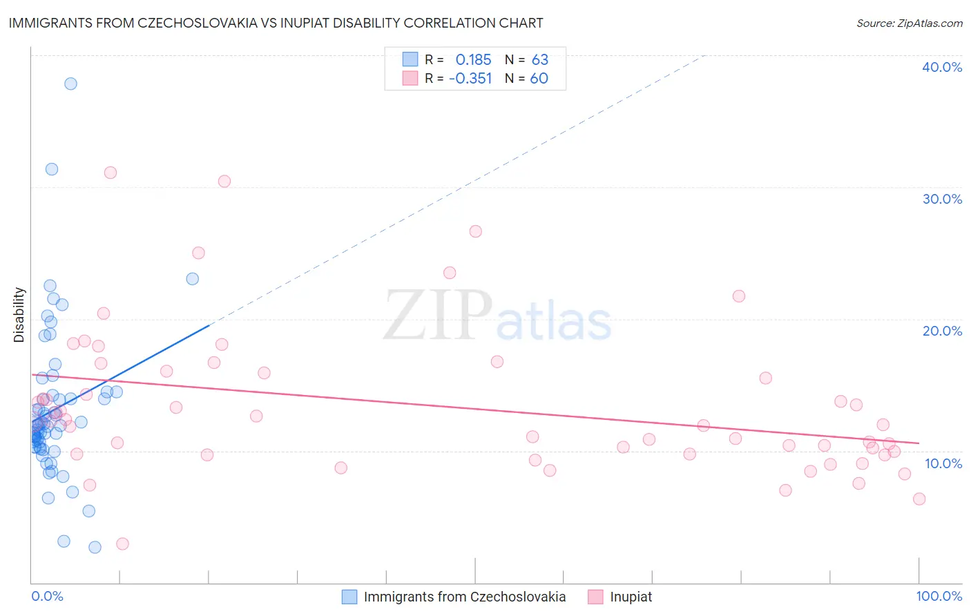 Immigrants from Czechoslovakia vs Inupiat Disability