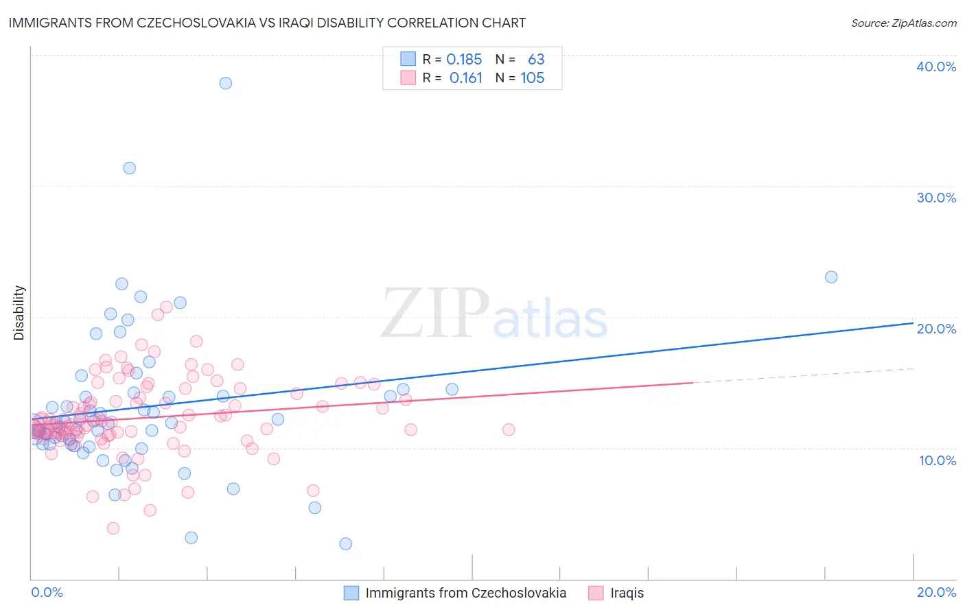 Immigrants from Czechoslovakia vs Iraqi Disability