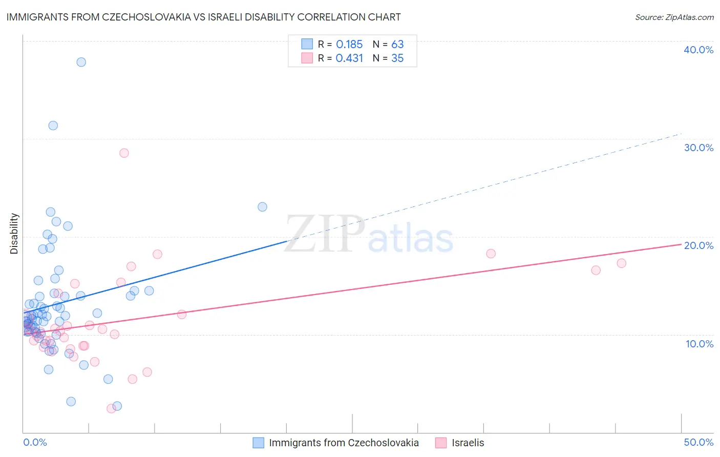 Immigrants from Czechoslovakia vs Israeli Disability