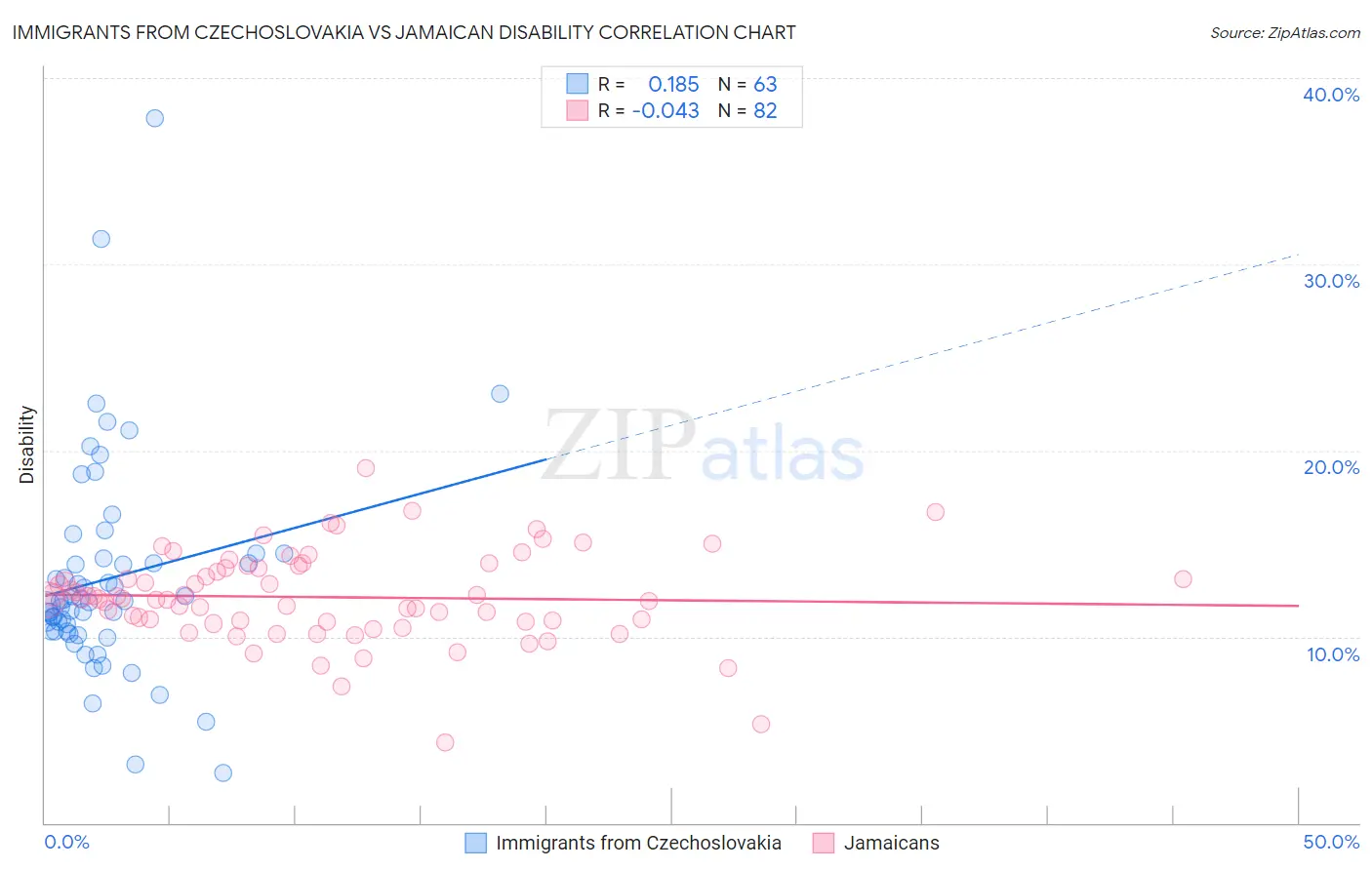 Immigrants from Czechoslovakia vs Jamaican Disability