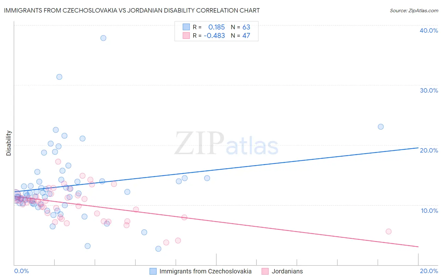 Immigrants from Czechoslovakia vs Jordanian Disability