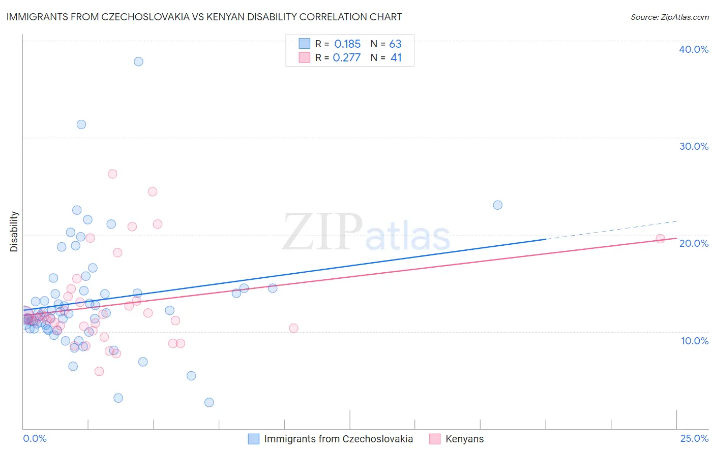 Immigrants from Czechoslovakia vs Kenyan Disability