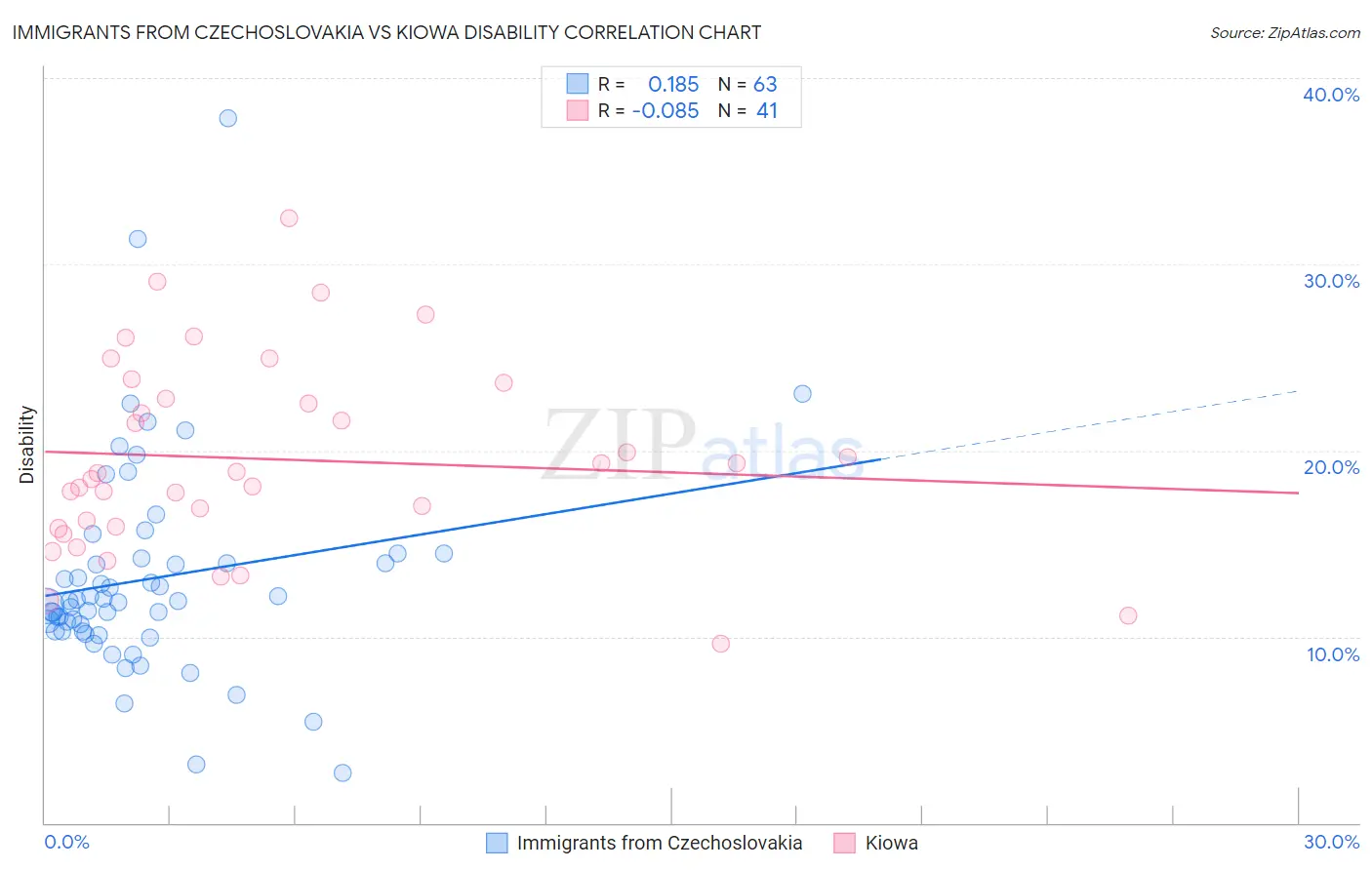 Immigrants from Czechoslovakia vs Kiowa Disability