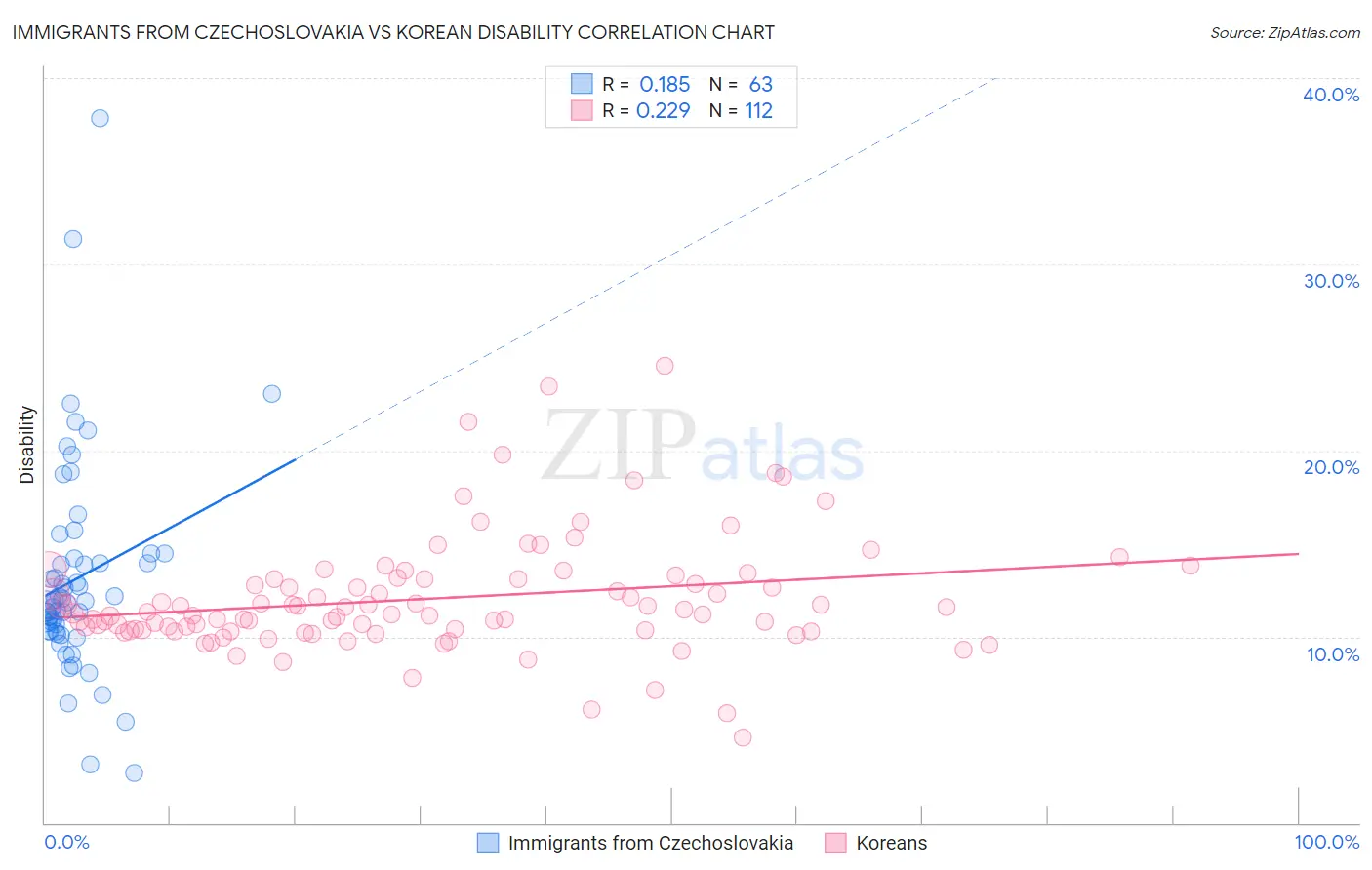 Immigrants from Czechoslovakia vs Korean Disability