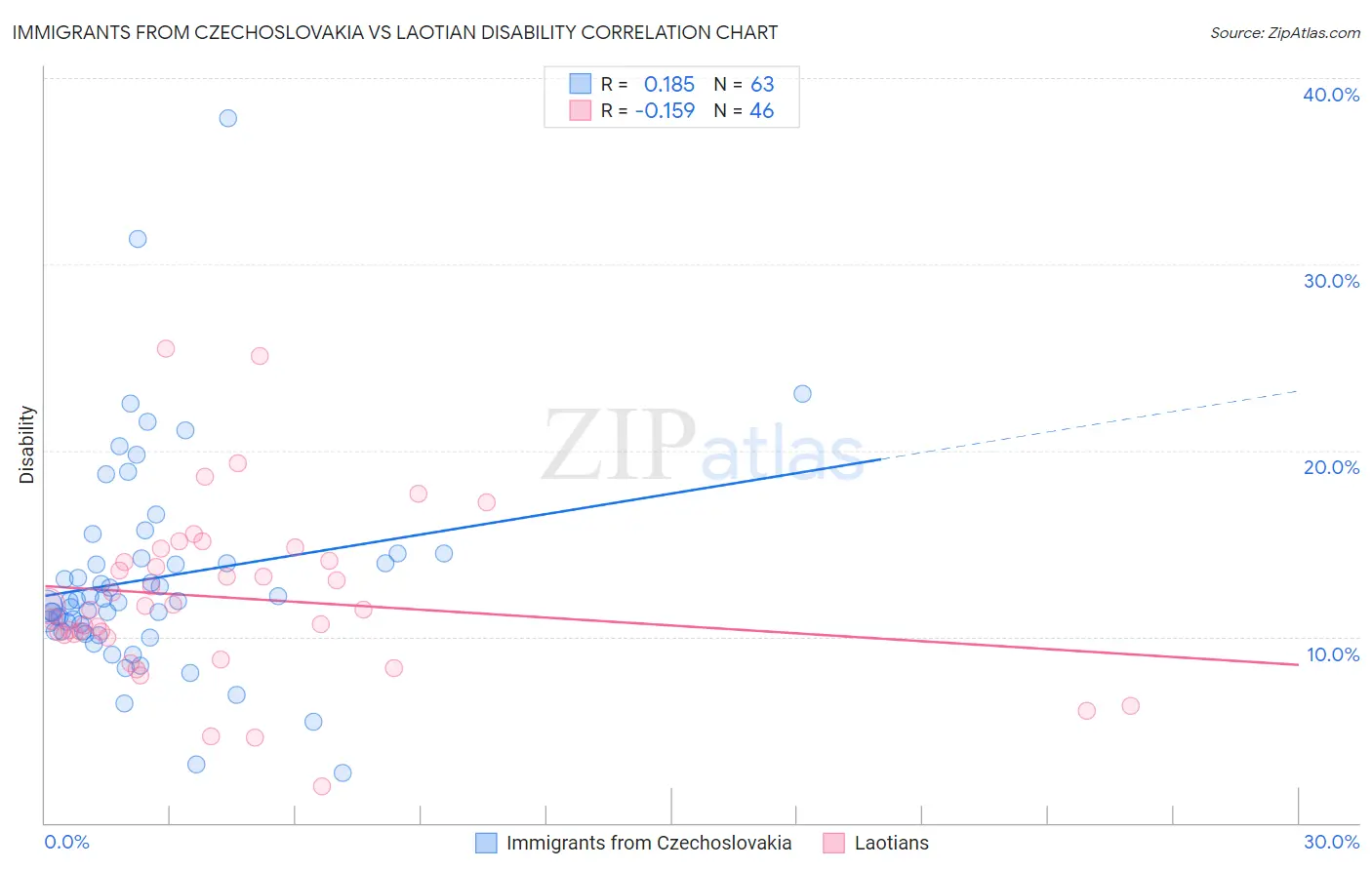 Immigrants from Czechoslovakia vs Laotian Disability