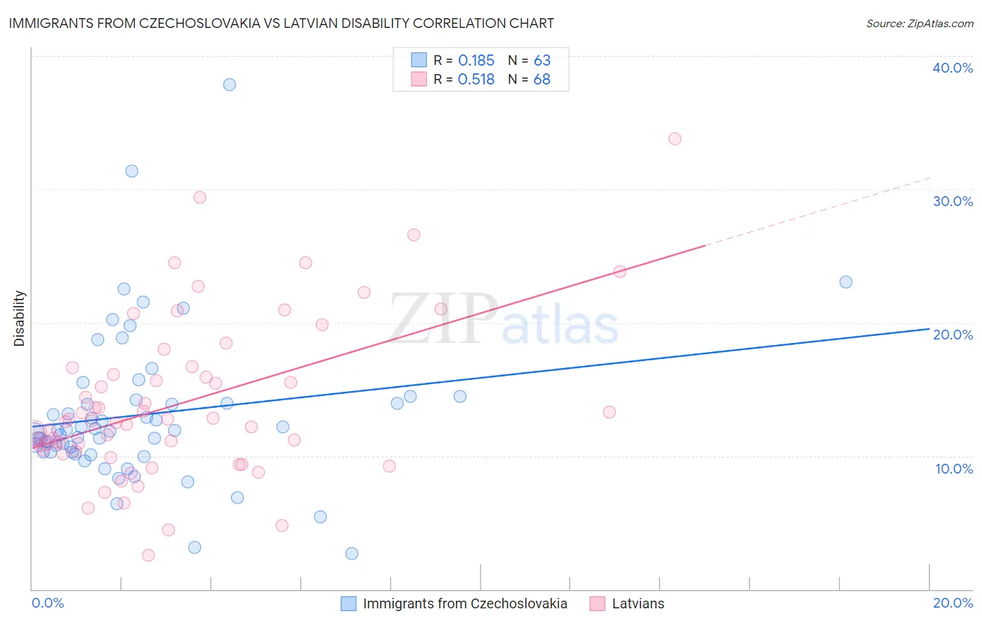 Immigrants from Czechoslovakia vs Latvian Disability
