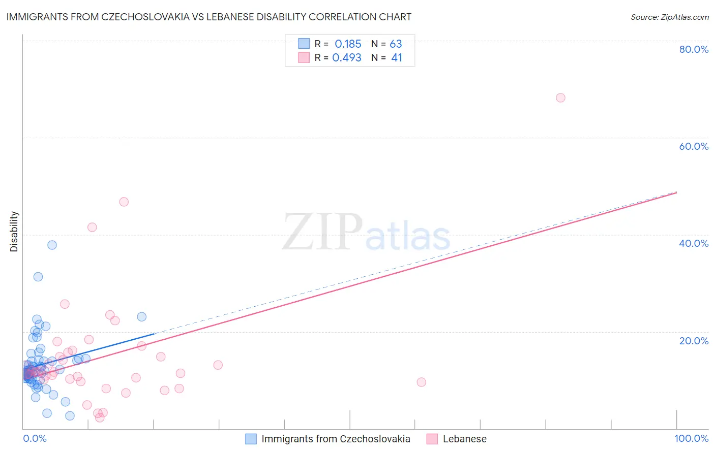 Immigrants from Czechoslovakia vs Lebanese Disability