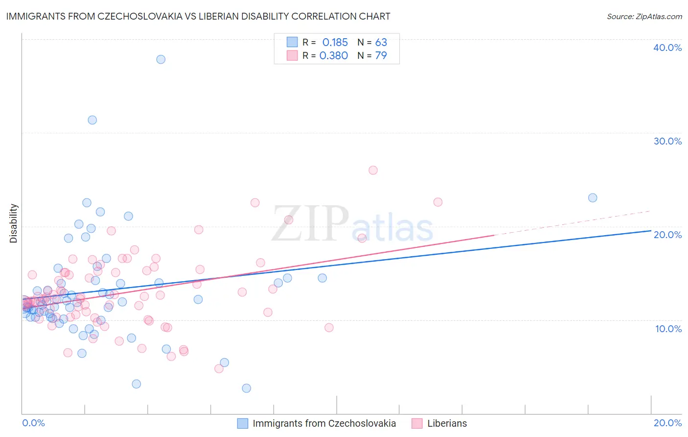 Immigrants from Czechoslovakia vs Liberian Disability