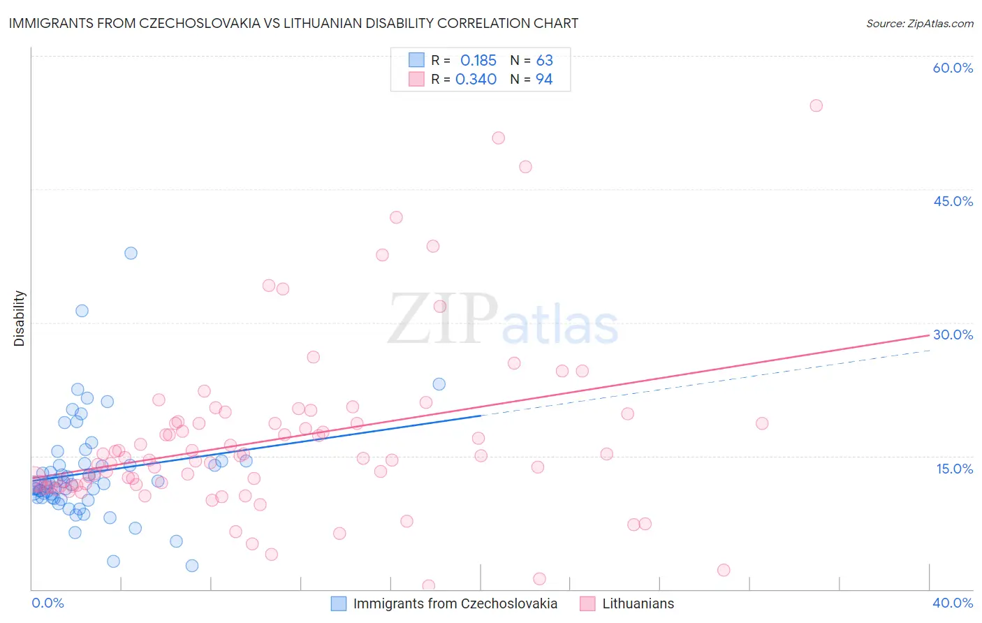 Immigrants from Czechoslovakia vs Lithuanian Disability